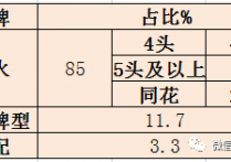 掼蛋宝典——配牌技巧